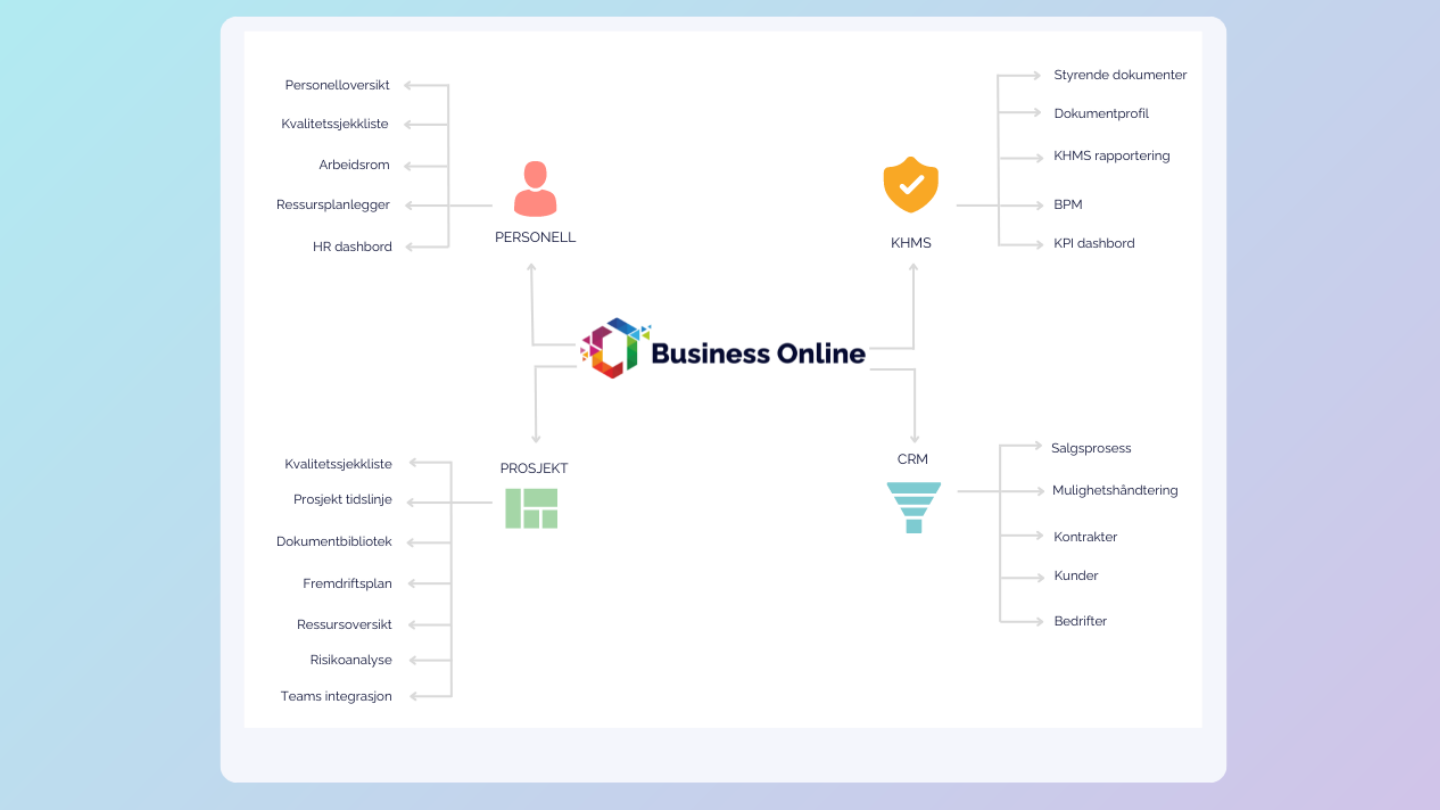 Business Online moduloversikt: Personell, KHMS, Prosjekt og CRM